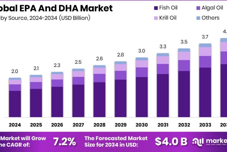 EPA And DHA Market Size