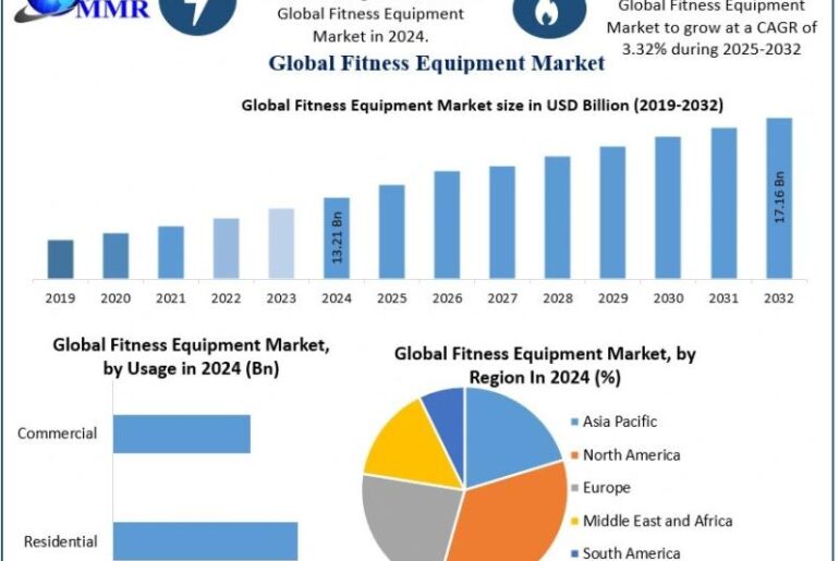 Fitness Equipment Market