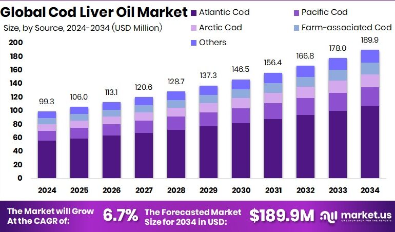 Cod Liver Oil Market Size