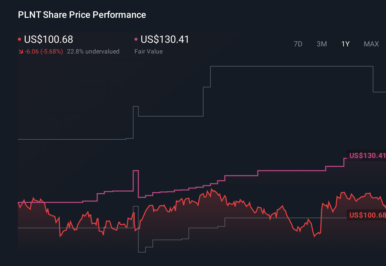 PLNT 1-Year Stock Price Chart