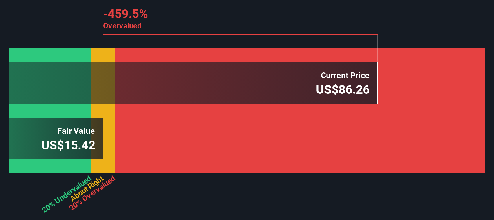 ELF Discounted Cash Flow as at Jan 2026