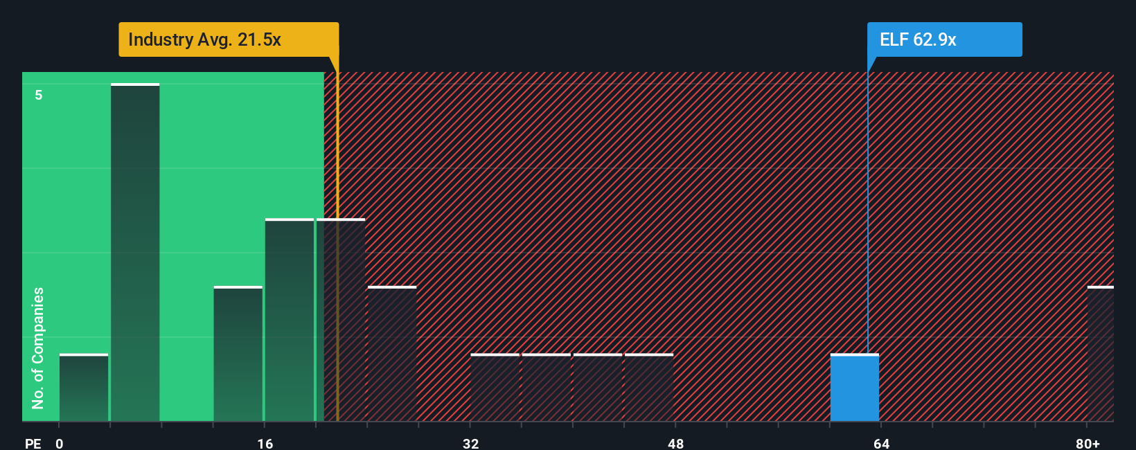 NYSE:ELF P/E Ratio as at Jan 2026