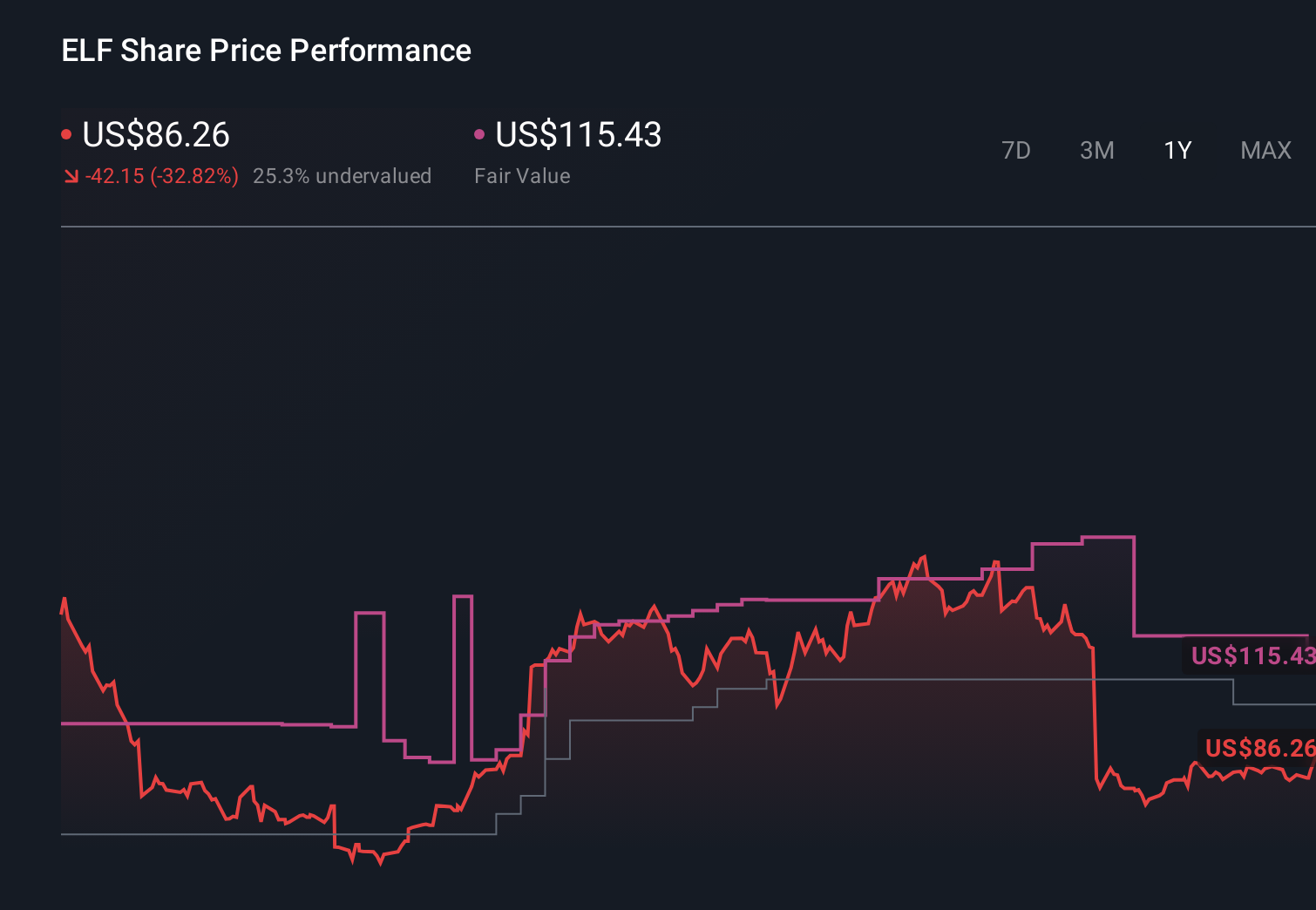 NYSE:ELF 1-Year Stock Price Chart