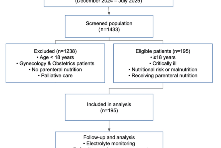 Assessment of Electrolyte Imbalances as an Early Manifestation of Refeeding Syndrome in Critically Ill Patients Receiving Total Parenteral Nutrition at a Tertiary Hospital in Mexico City