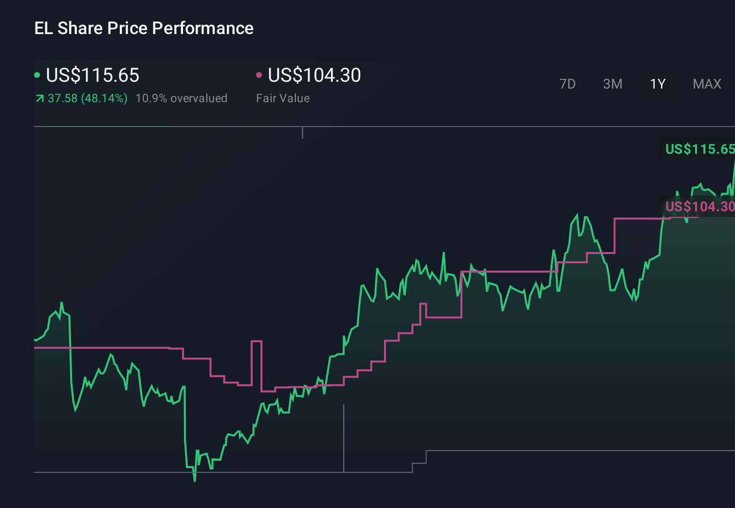 EL 1-Year Stock Price Chart