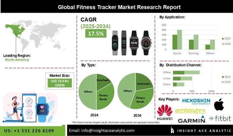 Fitness Tracker Market Business Intelligence and Forecast