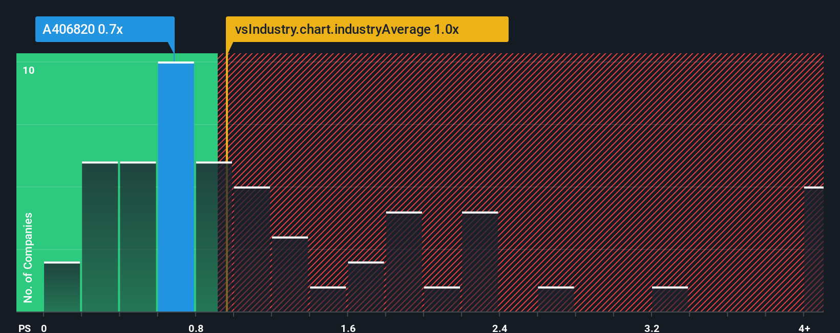 ps-multiple-vs-industry