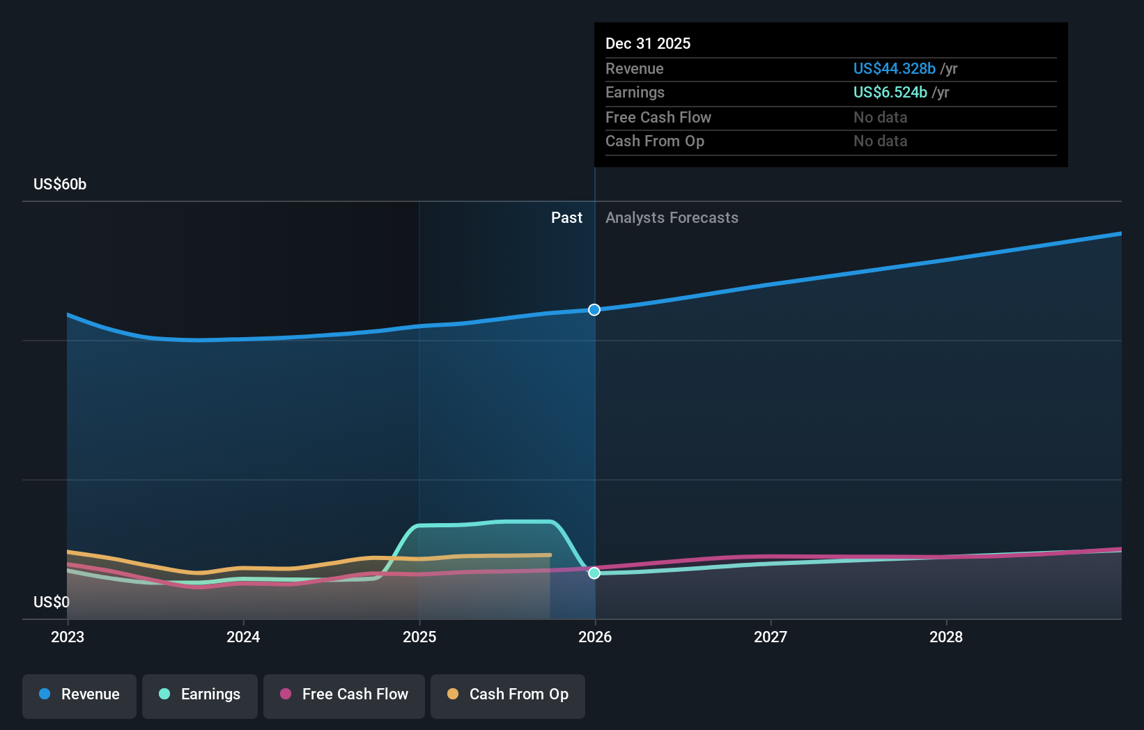NYSE:ABT Earnings & Revenue Growth as at Jan 2026