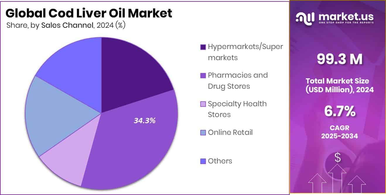 Cod Liver Oil Market Share