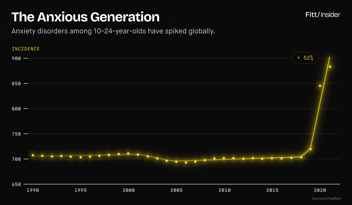 The Anxious Generation data visualization