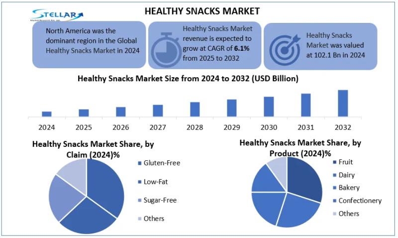 Healthy Snacks Market