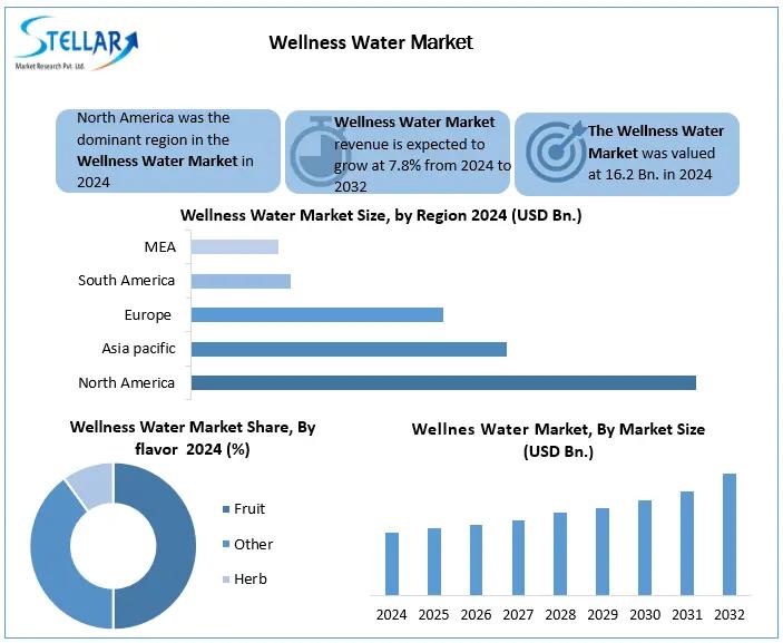 Wellness Water Market