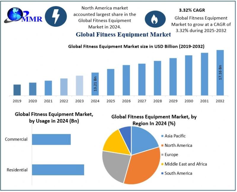 Fitness Equipment Market
