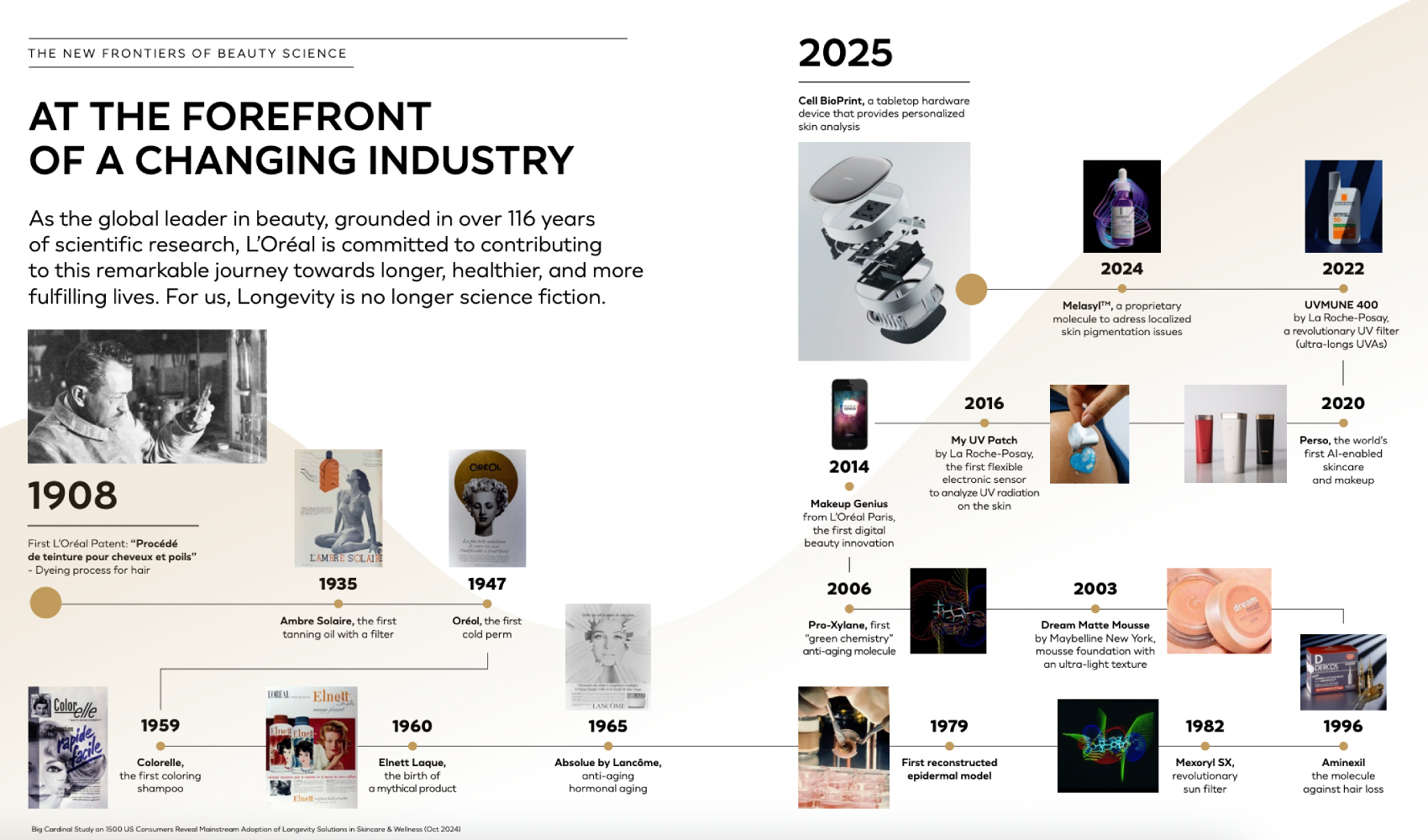 L’Oréal beauty timeline