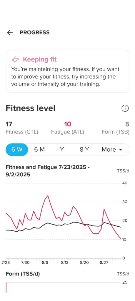 Screenshot of a fitness tracking app showing fitness level metrics, including a fitness score of 17, fatigue level of 10, and form level of 5. The graph displays trends in fitness and fatigue from July 23, 2025, to September 2, 2025, with fluctuating values.