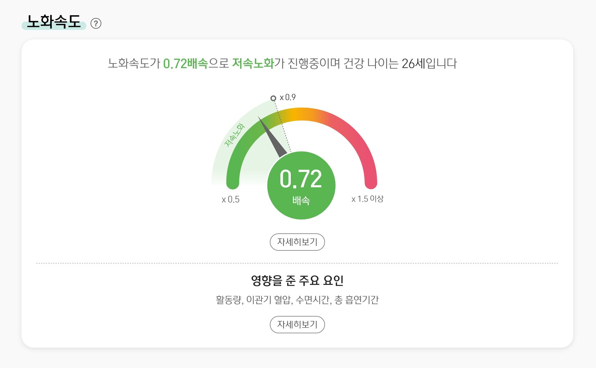 Photo shows the aging rate analysis screen of Amway Korea’s personalized health & longevity platform, myWellness Lab. Users can see their current rate of aging along with the key factors impacting it.