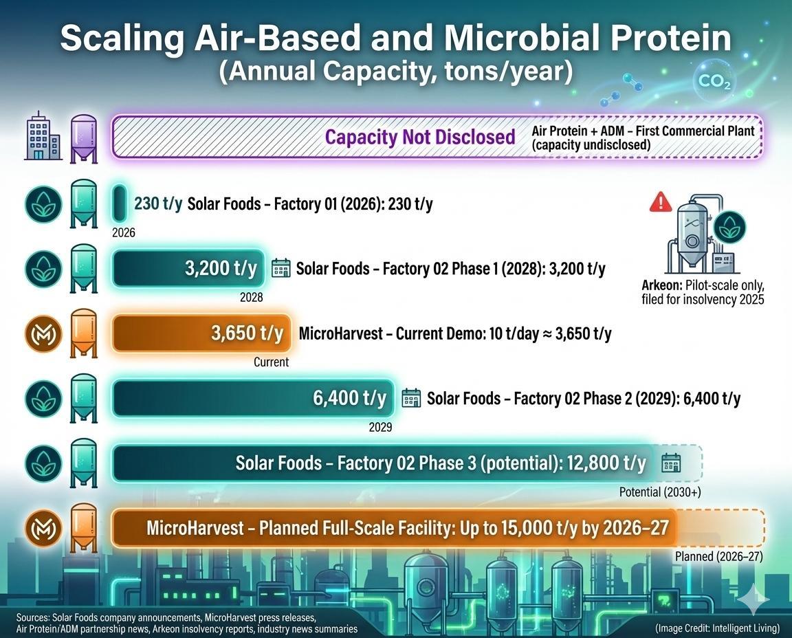 In September 2025 Solar Foods submitted a formal GRAS notification on Solein to the FDA while projecting EU novel food approval around 2026, and it currently expects a “no questions” letter by the end of 2026