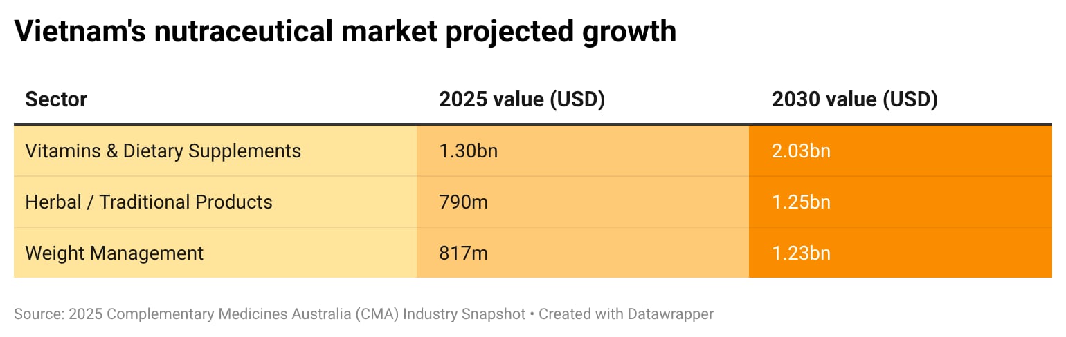 Vietnam's nutraceutical market projected growth (2025-2030)