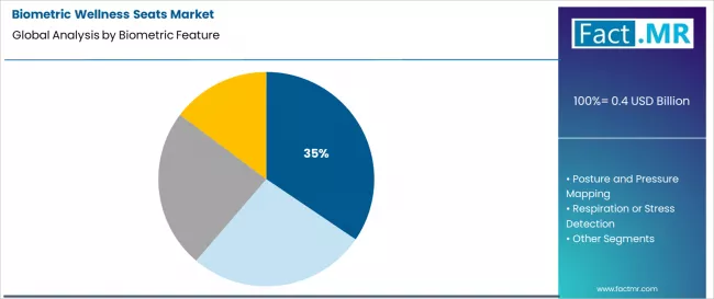 Biometric Wellness Seats Market Analysis By Biometric Feature