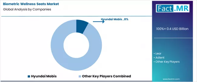 Biometric Wellness Seats Market Analysis By Company