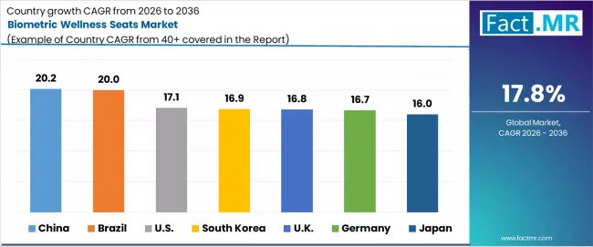 Biometric Wellness Seats Market Cagr Analysis By Country