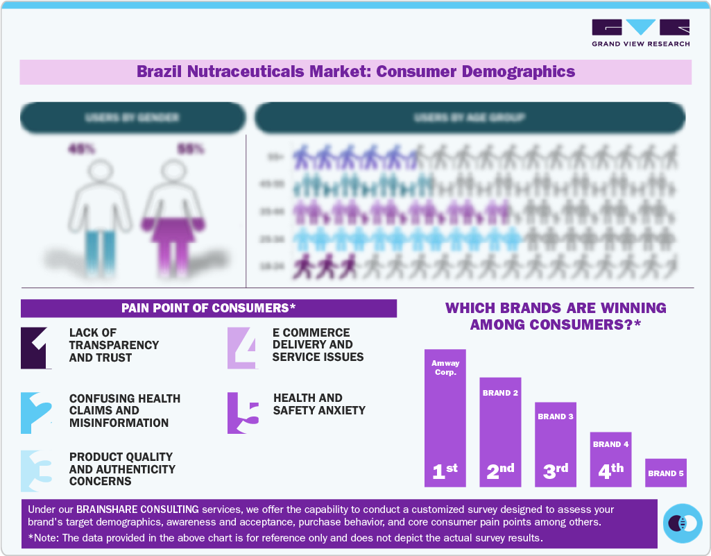 Brazil Nutraceuticals Market Consumer Demographics