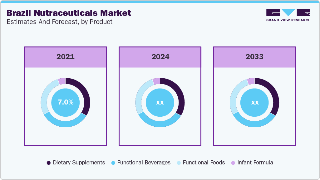 Brazil Nutraceuticals Market Estimates and Forecast, by Product