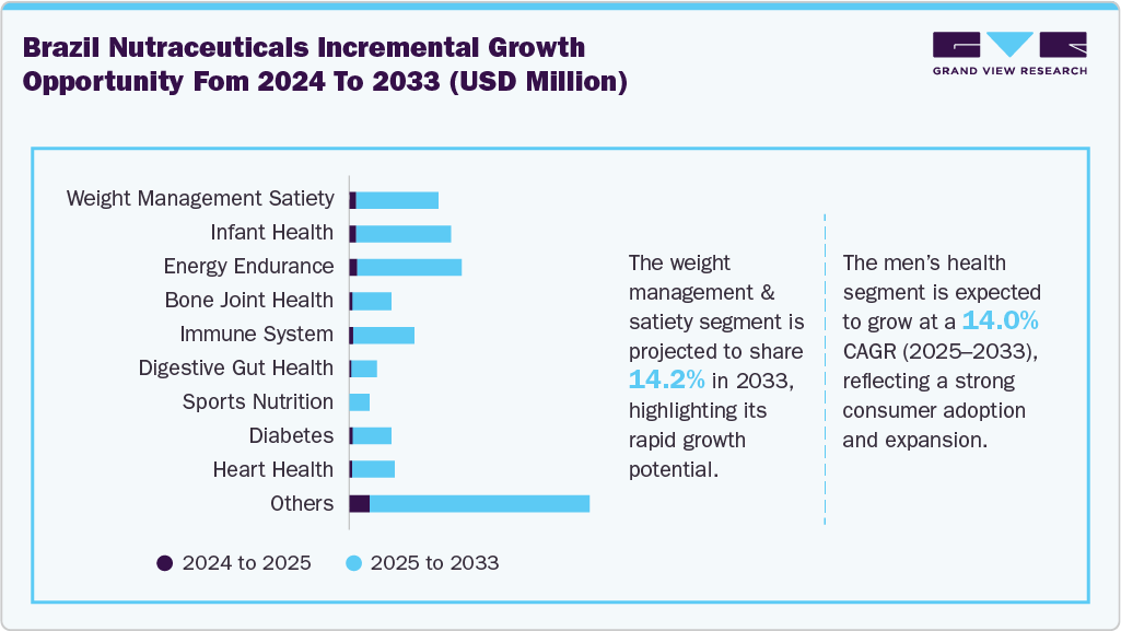Brazil Nutraceuticals Market Incremental Growth Opportunity From 2024 To 2033 (USD Million)