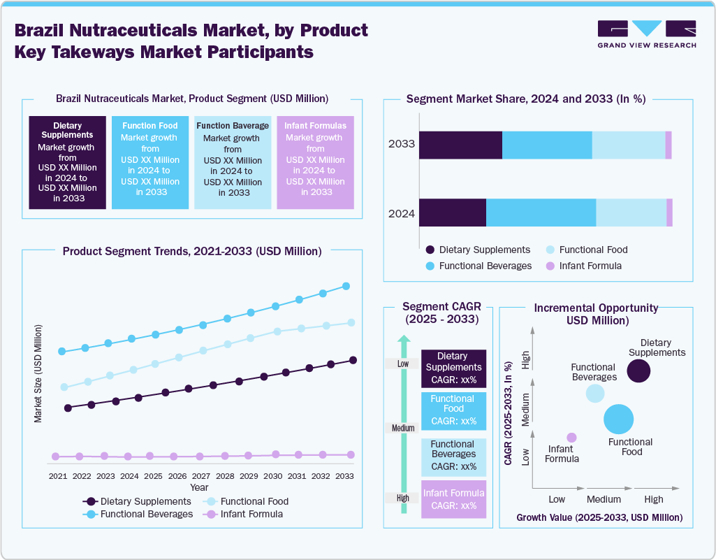 Brazil Nutraceuticals Market By Product