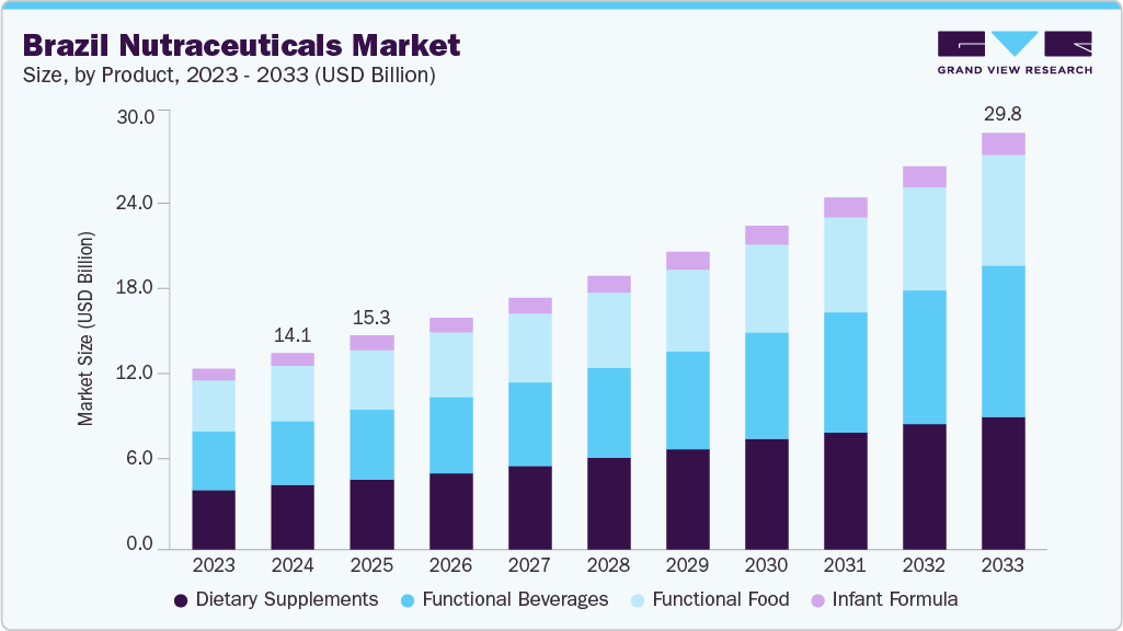 Brazil nutraceuticals market size and growth forecast (2023-2033)