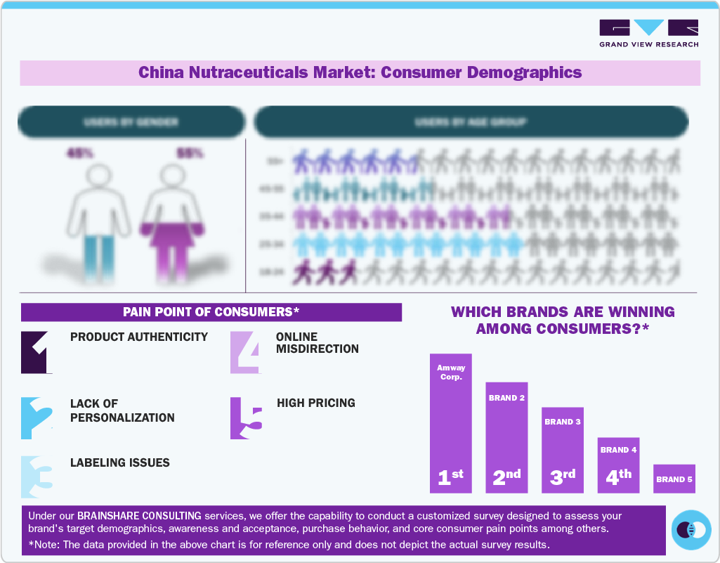 China Nutraceuticals Market: Consumer Demographics