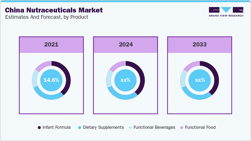 China Nutraceuticals Market Estimates and Forcaste, by Product