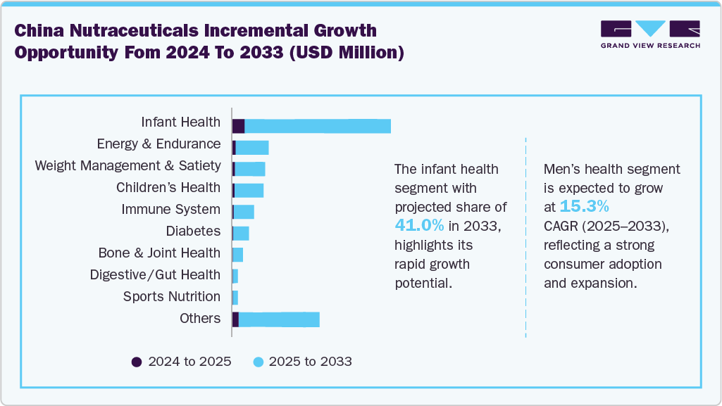China Nutraceuticals Incremental Growth Opportunity from 2024 to 2033 (USD Million)