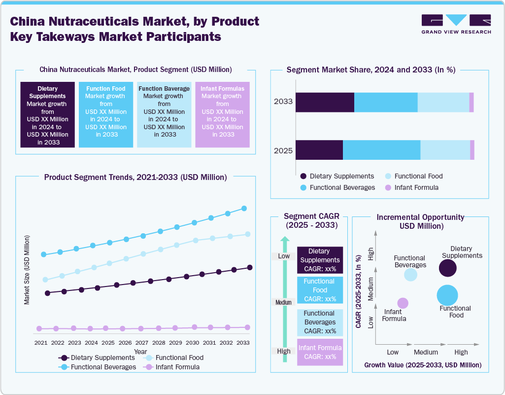 China Nutraceuticals Market, by Product