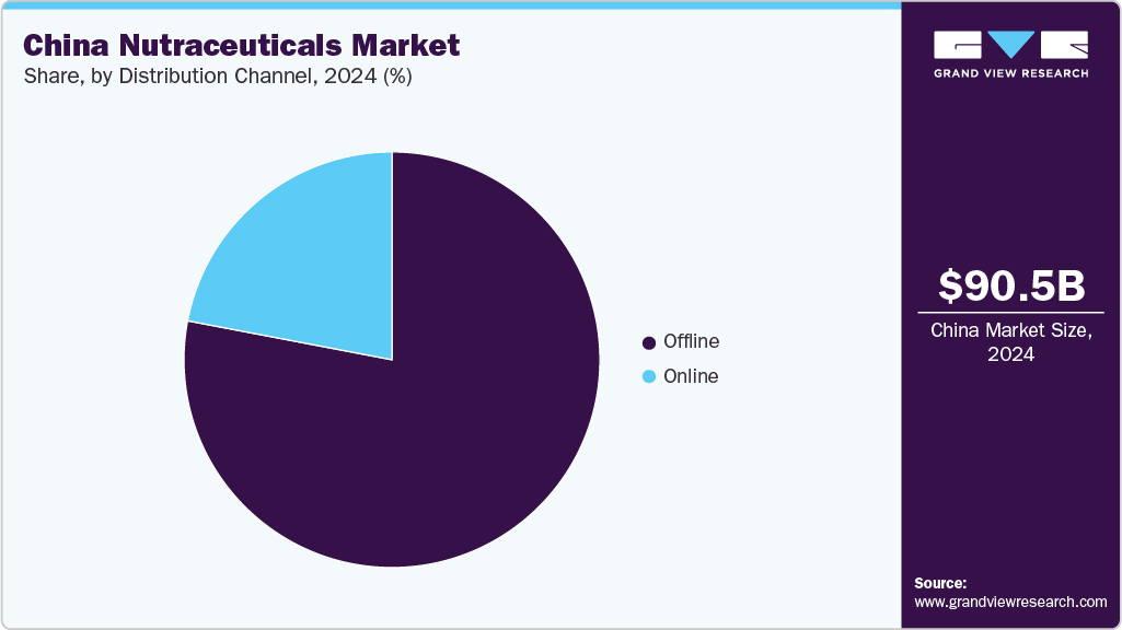 China Nutraceuticals Market Share