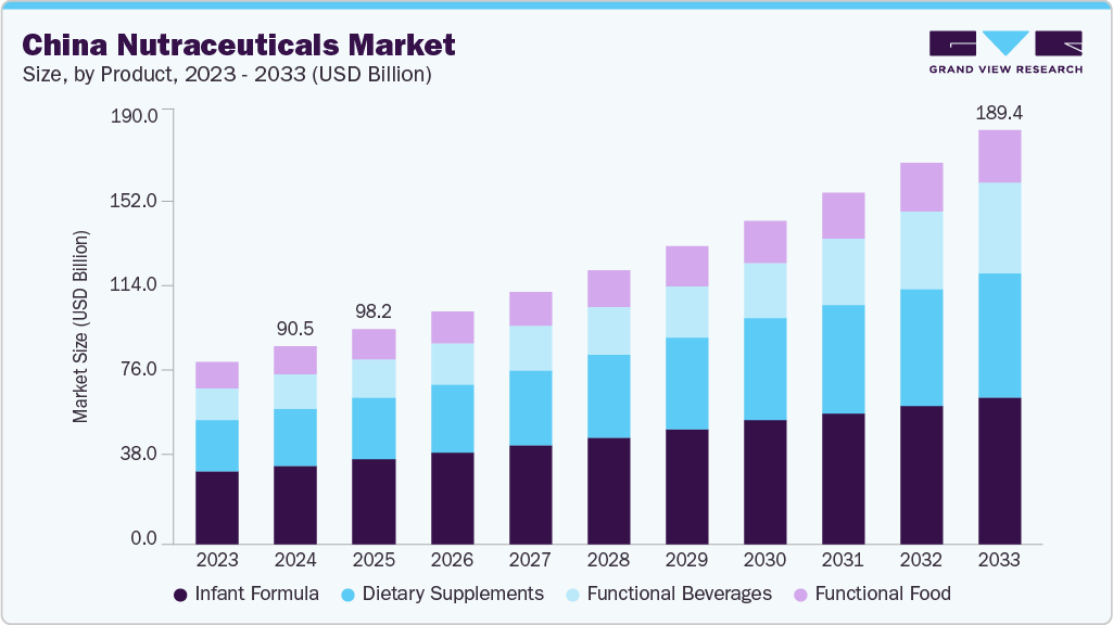 China nutraceuticals market size and growth forecast (2023-2033)