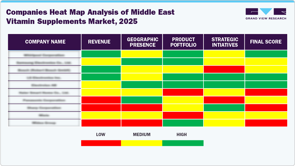 Compines Heat Map Analysis of Middle East Vitamin Supplements Market, 2025