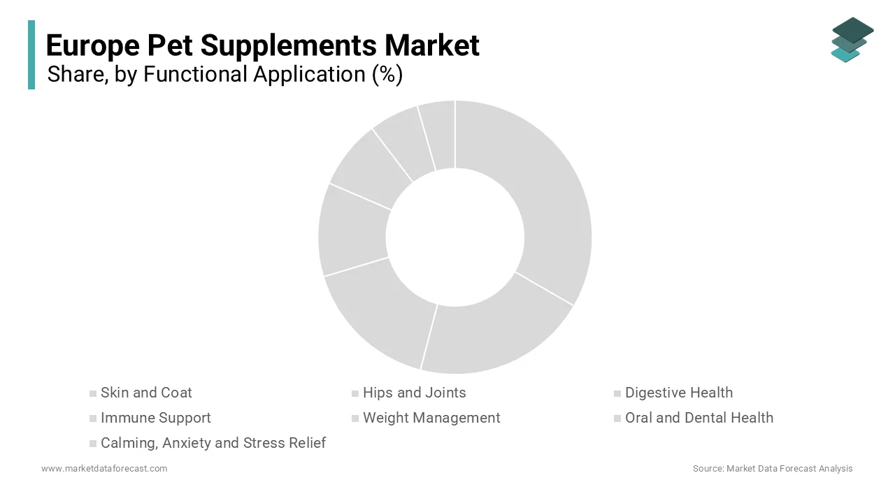 The hips & joints segment held the largest share of 34.7% of the Europe pet supplements market