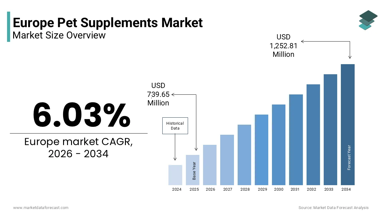 The Europe pet supplements market size is projected to reach USD 1,252.81 Mn by 2034, at a CAGR of 6.03%.
