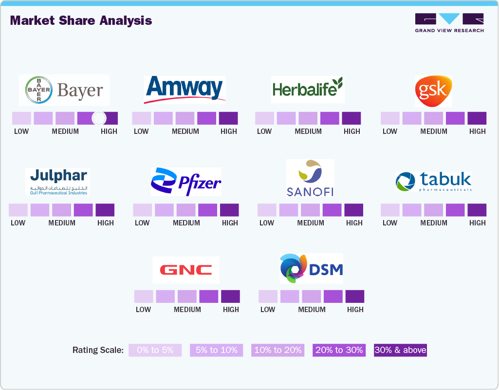 Middle East Vitamin Supplements Market: Market Share Analysis
