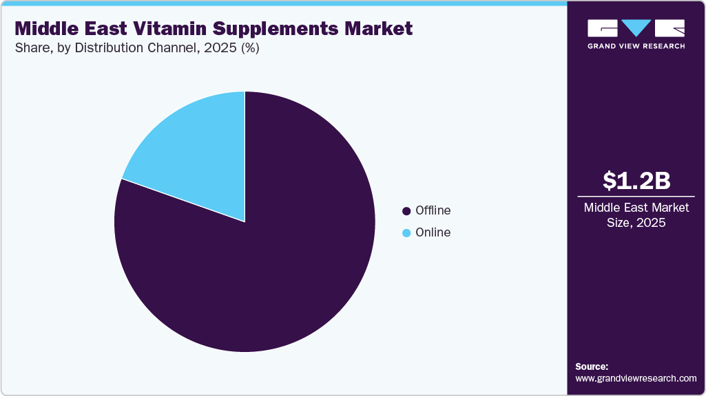 Middle East Vitamin Supplements Market Share