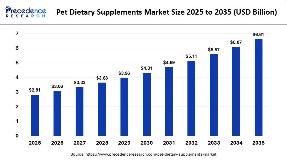Pet Dietary Supplements Market Size 2025 to 2035