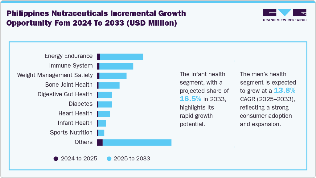 Philippines Nutraceuticals Incremental Growth Opportunity from 2024 to 2033 (USD Million)