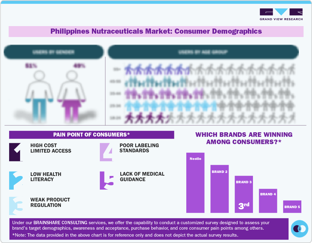 Philippines Nutraceuticals Market: Consumer Demographics