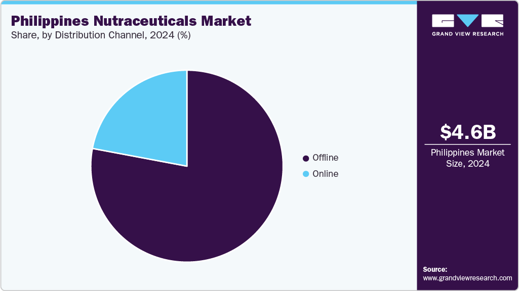 Philippines Nutraceuticals Market Share