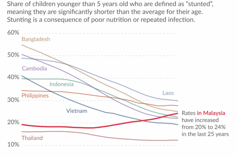 Malaysia is an outlier: richer than its neighbors but doing worse on child nutrition