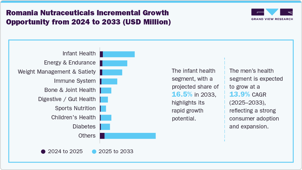 Romania Nutraceuticals Incremental Growth Opportunity from 2024 to 2033 (USD Million)