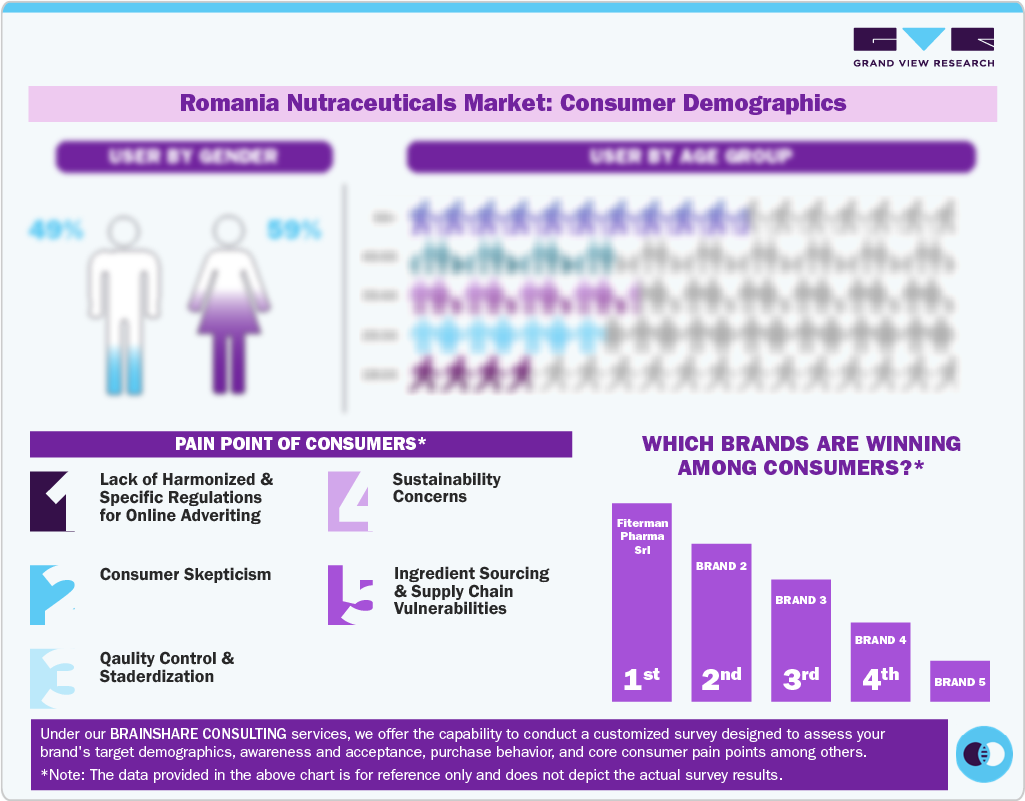 Romania Nutraceuticals Market: Consumer Demographics