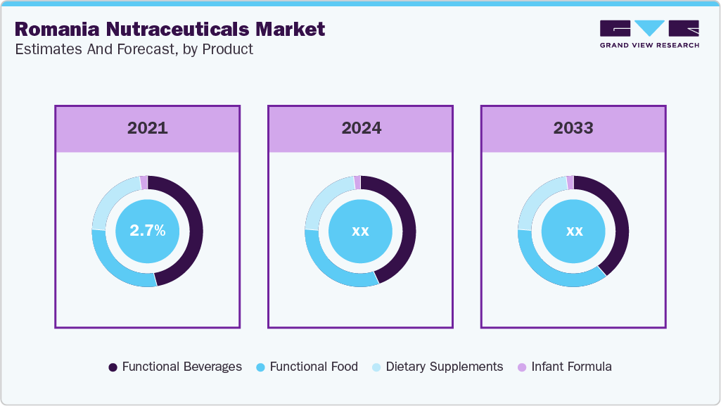 Romania Nutraceuticals Market Estimate and Forecast, by Product