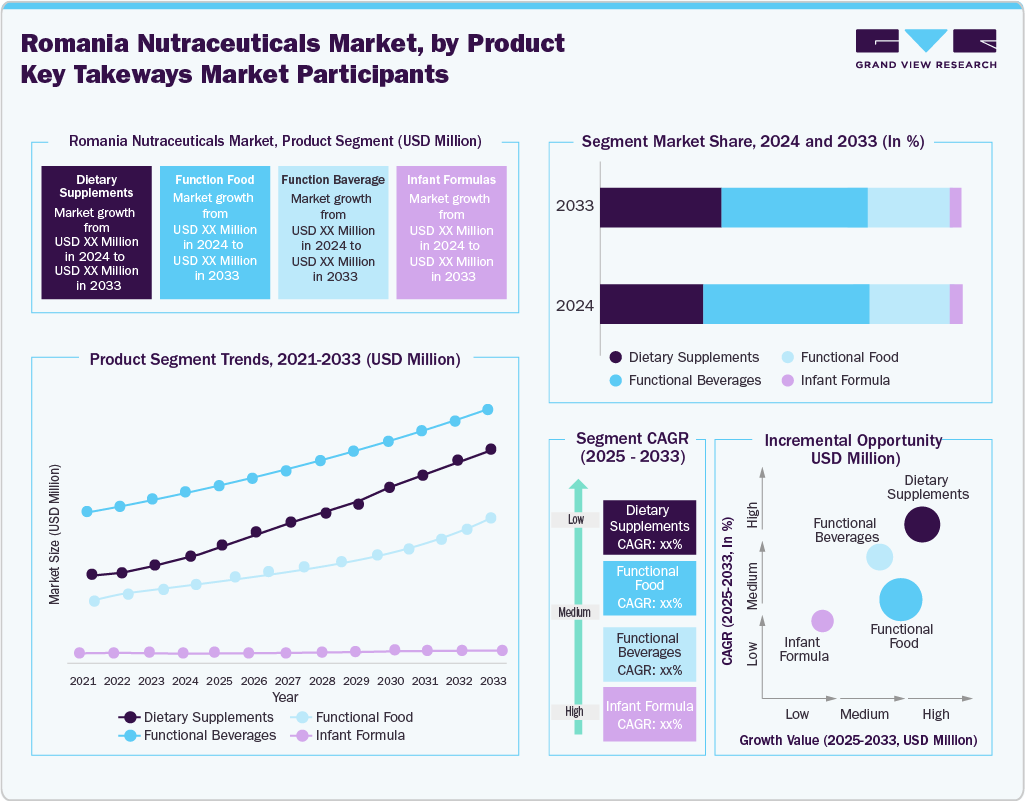 Romania Nutraceuticals Market: Product Segment (USD Million)